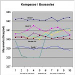 Kompass Serie 3a