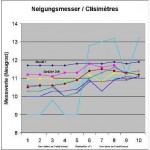 Neigunsmesser Serie 4a