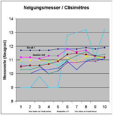 Neigunsmesser Serie 4a