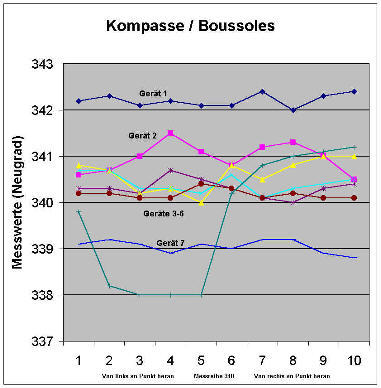 Kompass Serie 3a